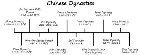 what are the 13 major dynasties in china